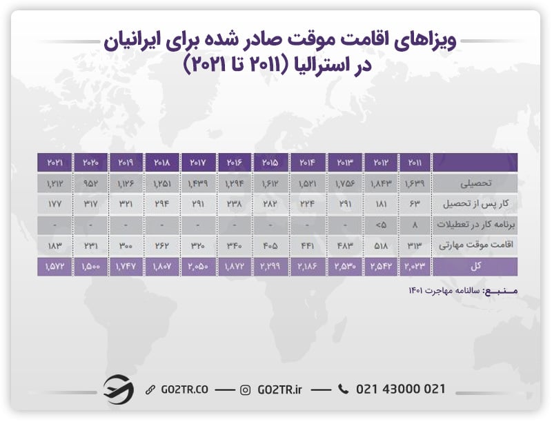 ویزاهای اقامت استرالیا به صورت موقت صادر شده برای ایرانیان