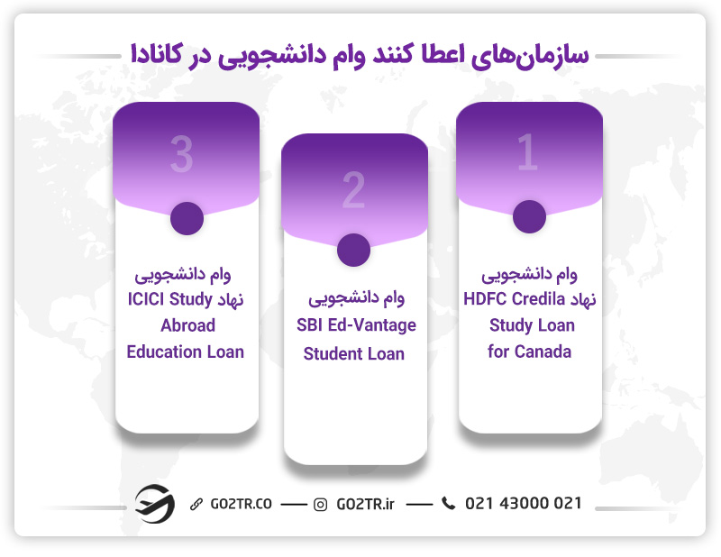 نهادهایی که وام دانشجویی کانادا را به دانشجویان خارجی اعطا می‌کنند