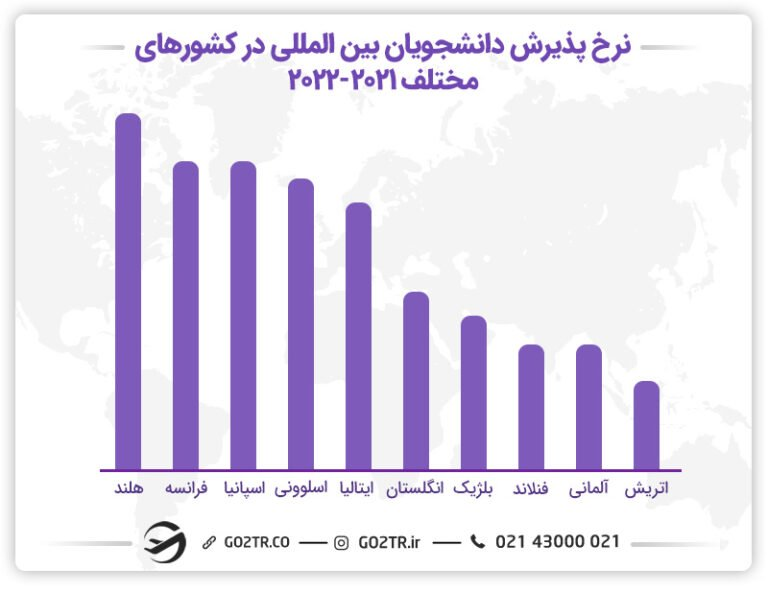 نرخ پذیرش دانشجویان بین‌المللی در کشورهای مختلف