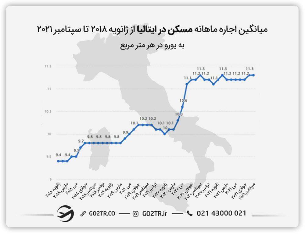میانگین اجاره ماهانه مسکن در ایتالیا