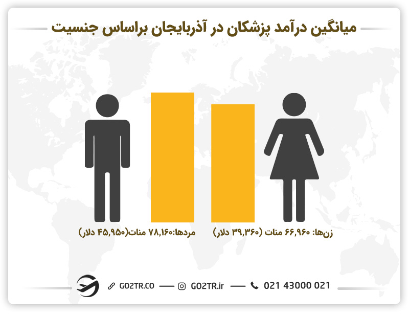 درآمد پزشکان در آذربایجان براساس جنسیت