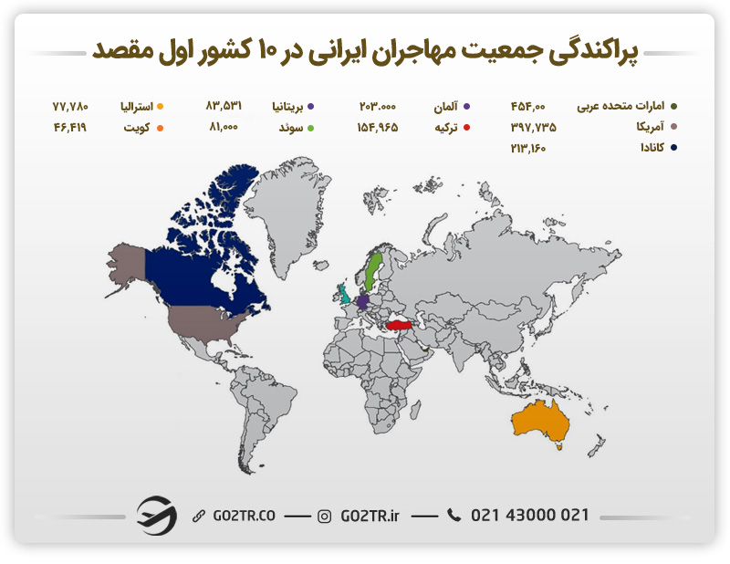 پراکندگی جمعیت مهاجران ایرانی در ۱۰ کشور اول مقصد مهاجرتی