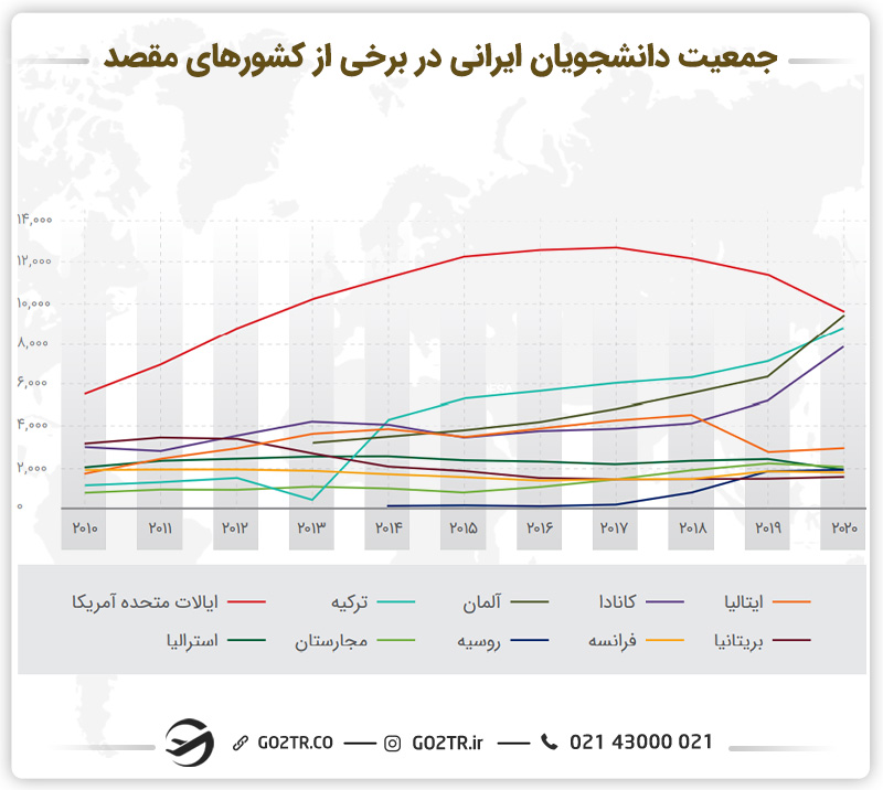 جمعیت دانشجویان ایرانی در برخی از کشورهای مقصد