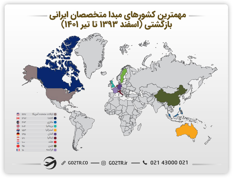 تصویری از مهم‌ترین کشور‌های مبدا متخصصان ایرانی بازگشتی