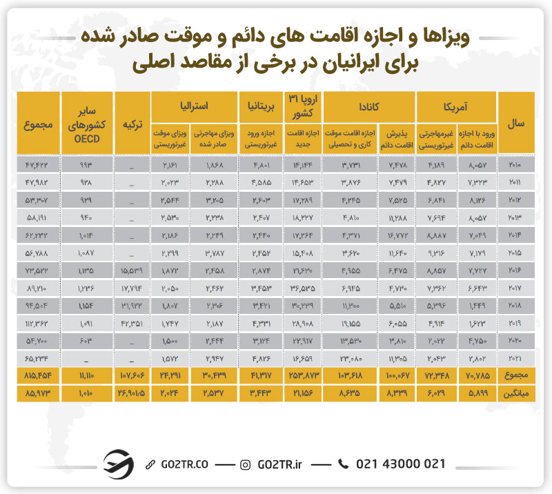 تصویری از ویزا‌های صادر شده برای ایرانیان در کشور‌هایی مانند استرالیا
