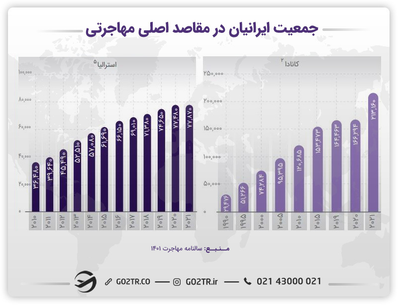 تصویری از جمعیت ایرانیان در مقاصد اصلی مهاجرت به همراه استرالیا