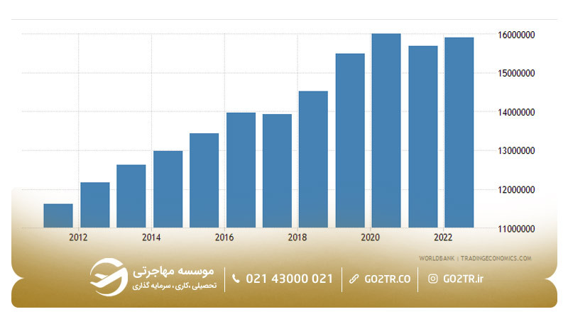 نمودار بازار کار در عربستان