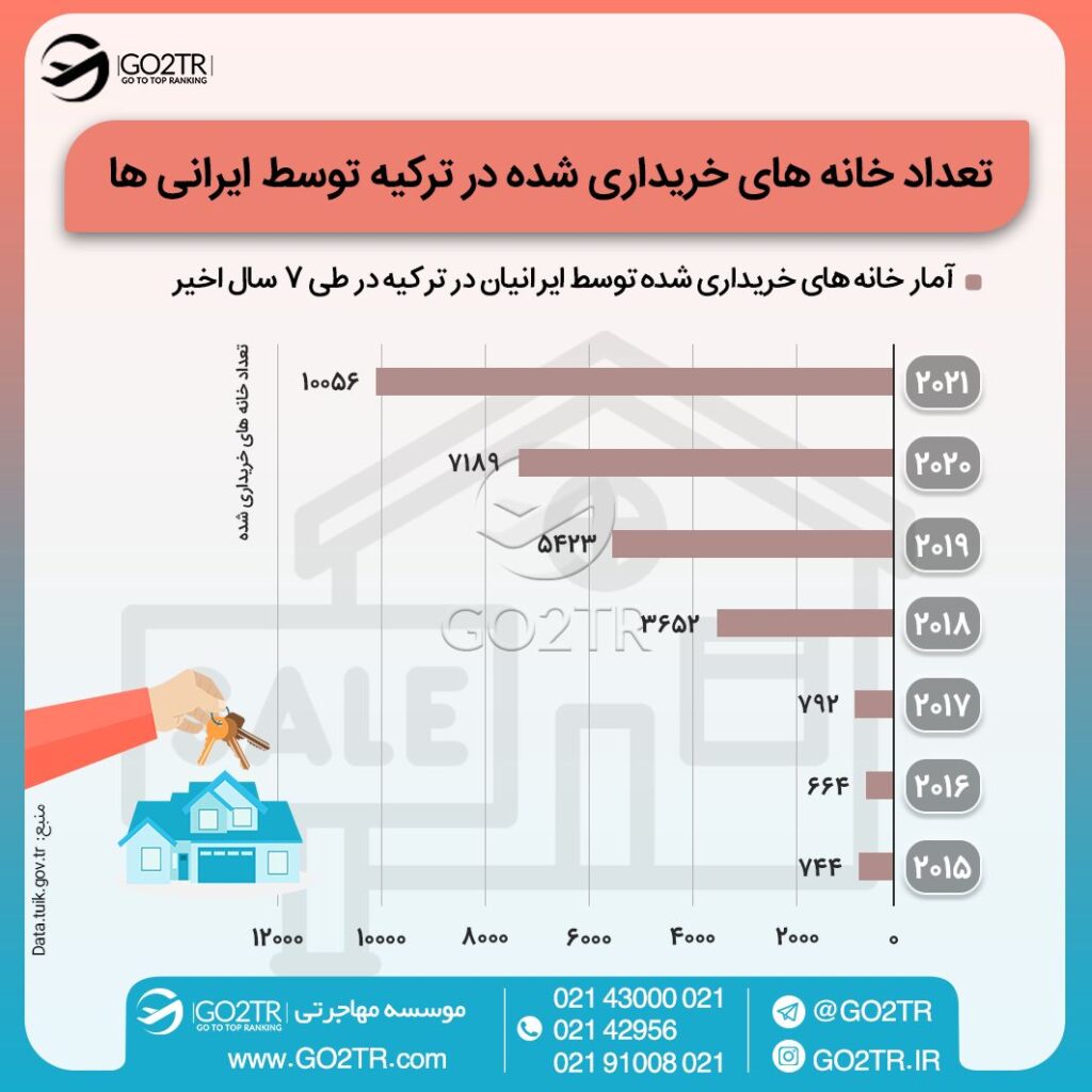 اینفوگرافی تعداد خانه‌های خریداری شده در ترکیه توسط ایرانی‌ها در سال های اخیر