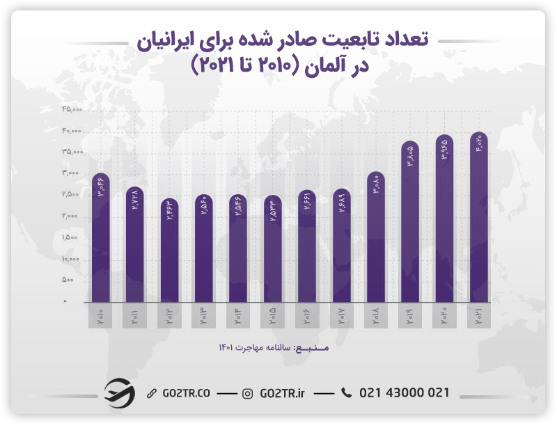 تعداد تابعیت صادر شده برای ایرانیان در آلمان- ارزش پاسپورت آلمان