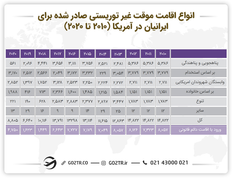 انواع اقامت موقت غیر توریستی صادر شده برای ایرانیان