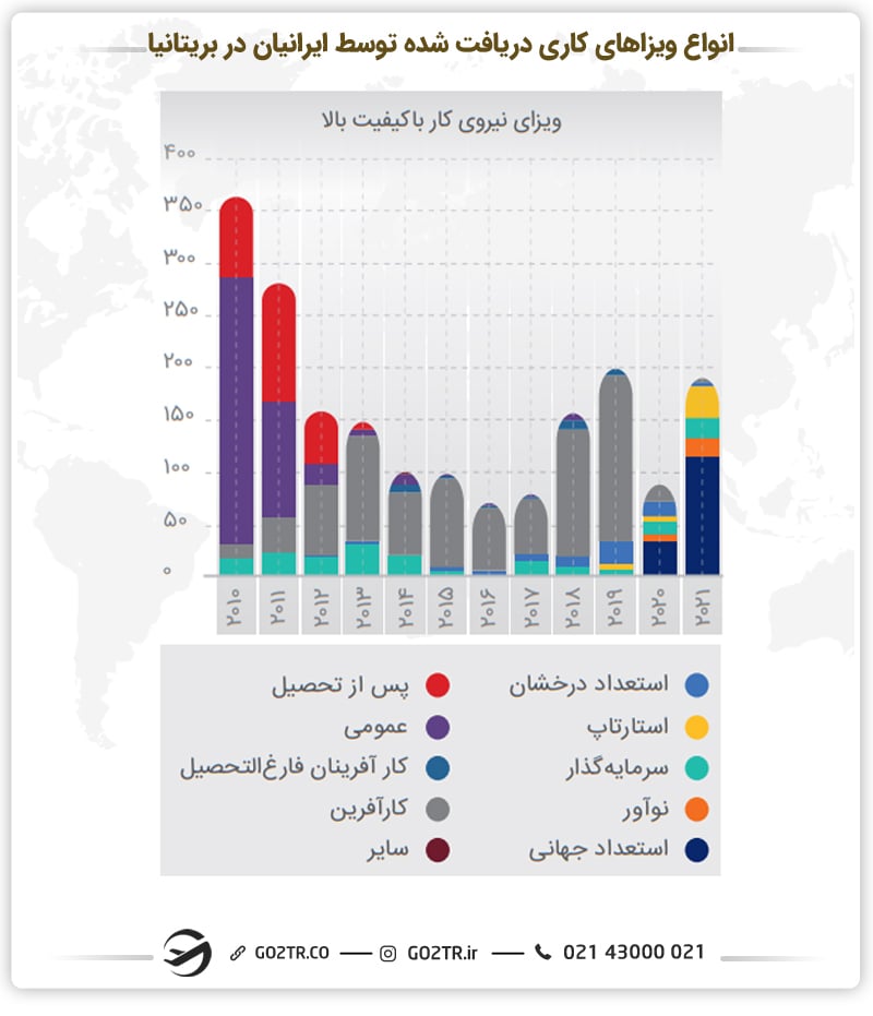 نمودار انواع ویزای کار اخذ شده توسط ایرانی‌ها در بریتانیا