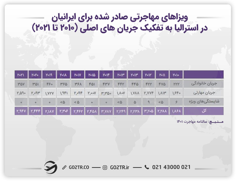 ویزاهای مهاجرتی صادر شده برای ایرانیان در استرالیا برای اقامت در استرالیا
