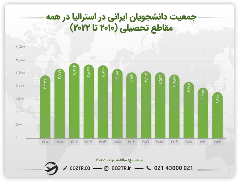 نمودار جمعیت دانشجویان ایرانی دراسترالیا