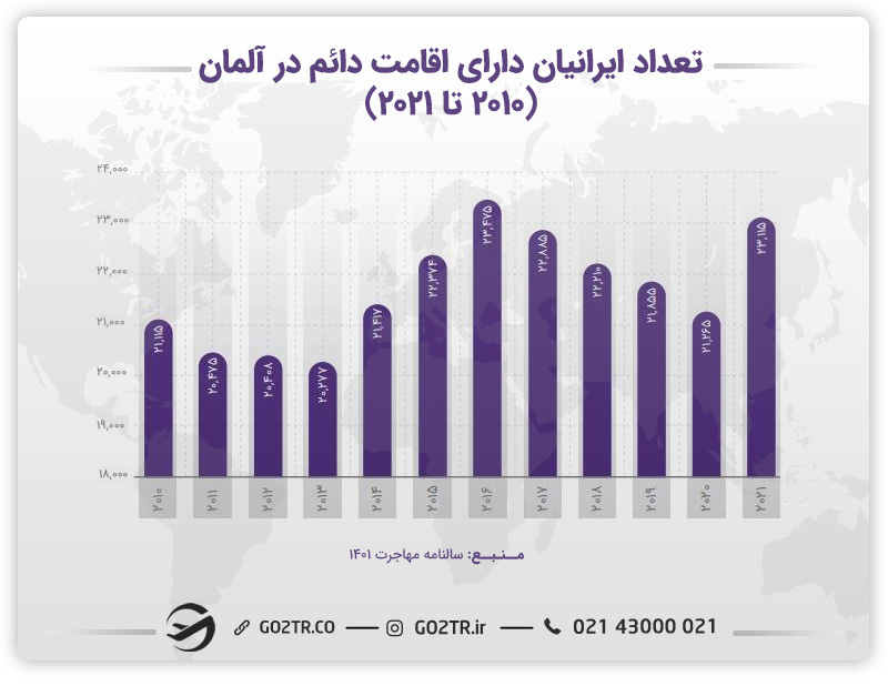 نمودار تعداد ایرانیانی که دارای اقامت دائم در آلمان  