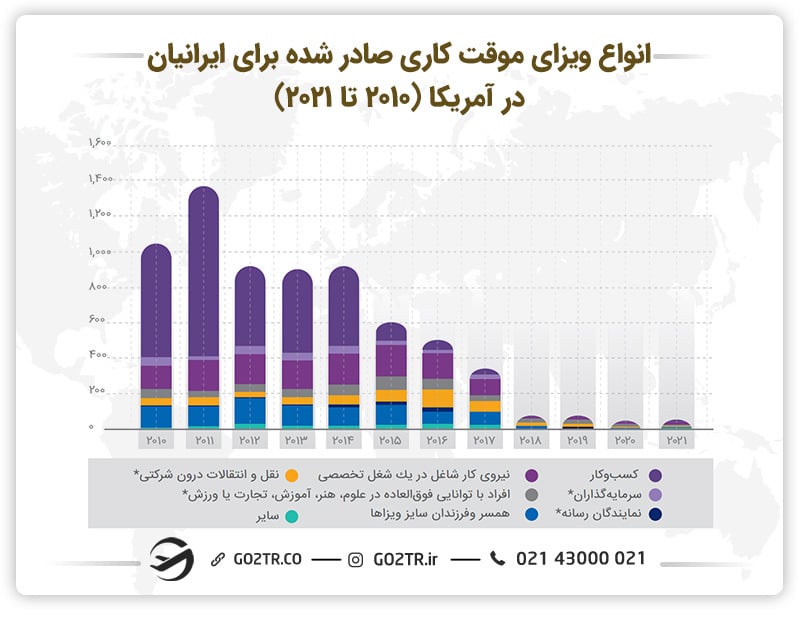 نمودار انواع ویزای موقت کاری صادر شده برای ایرانیان در آمریکا 