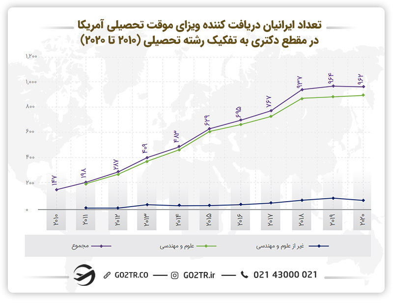 نمودار تعداد ایرانیان دریافت کننده ویزای موقت تحصیلی آمریکا در مقطع دکتری به تفکیک رشته تحصیلی 
