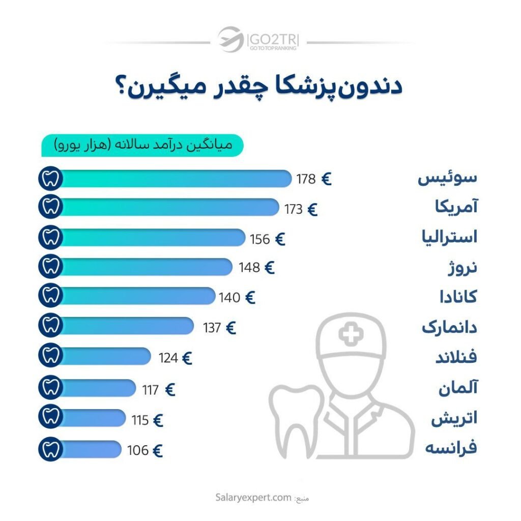 اینفوگرافی درآمد دندانپزشکان در کشورهای مختلف