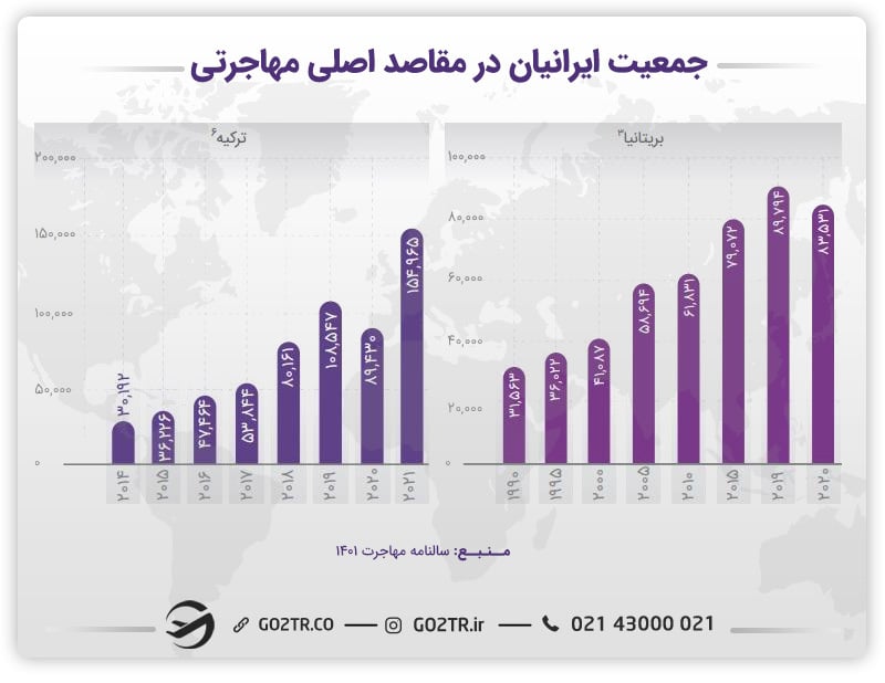 جمعیت ایرانیان در ترکیه و بریتانیا ئو مهاجرت به خارج