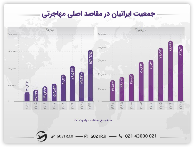 جمعیت ایرانیان در ترکیه و بریتانیا و مهاجرت به ترکیه