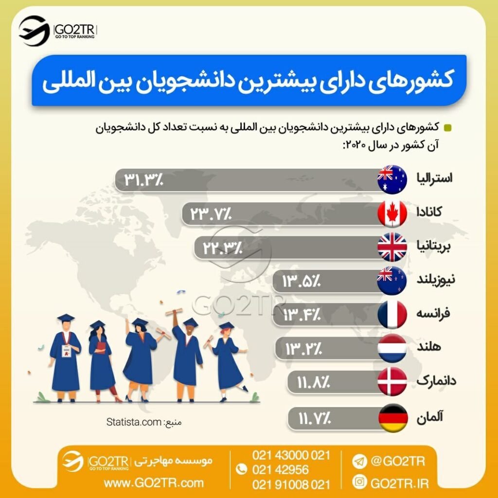 ایمفوگرافی کشورهای دارای بیشترین دانشجوی بین المللی