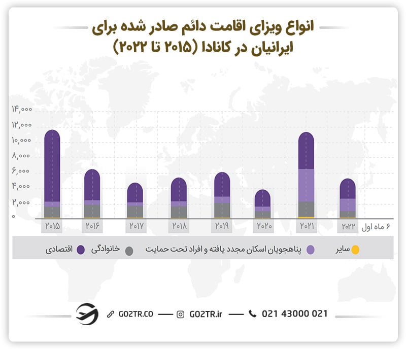انواع ویزای اقامت دائم صادرشده ایرانیان در کانادا