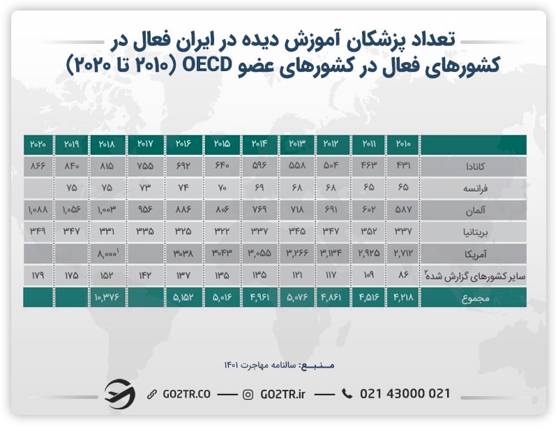 آمار تعداد پزشکان آموزش دیده در ایران فعال در کشورهای OECD