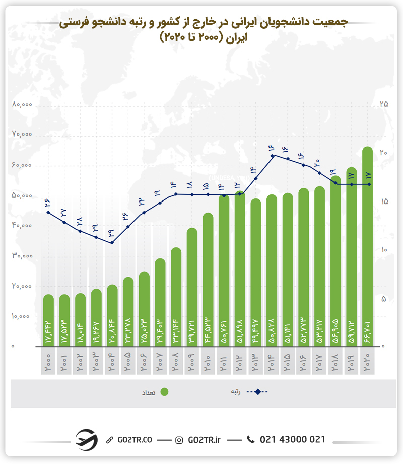 نمودار جمعیت دانشجویان ایرانی در خارج از کشور و رتبه دانشجو فرستی ایران (۲۰۰۰ تا ۲۰۲۰)