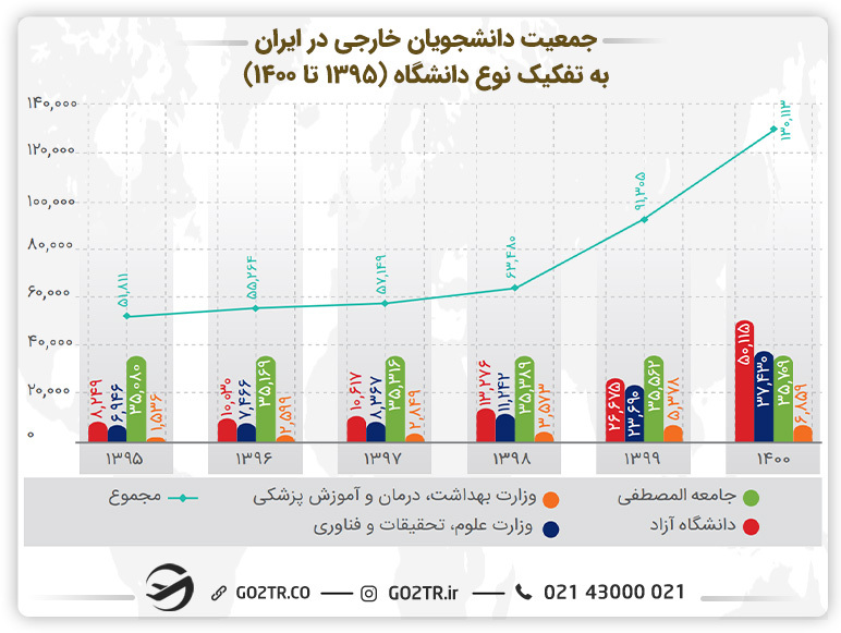 نمودار جمعیت دانشجویان خارجی در ایران به تفکیک نوع دانشگاه (۱۳۹۵ تا ۱۴۰۰)