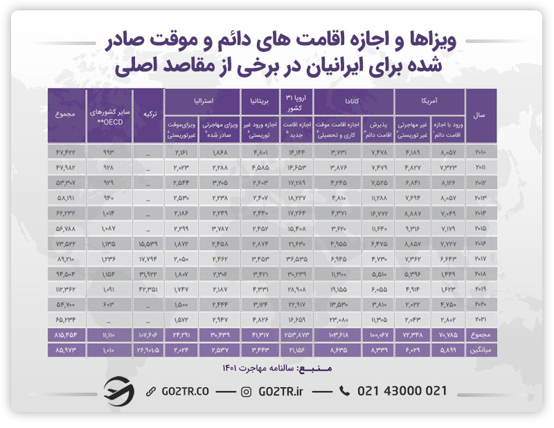 نمودار ویزاها و اجازه اقامت‌های دائم و موقت صادر شده برای ایرانی‌ها