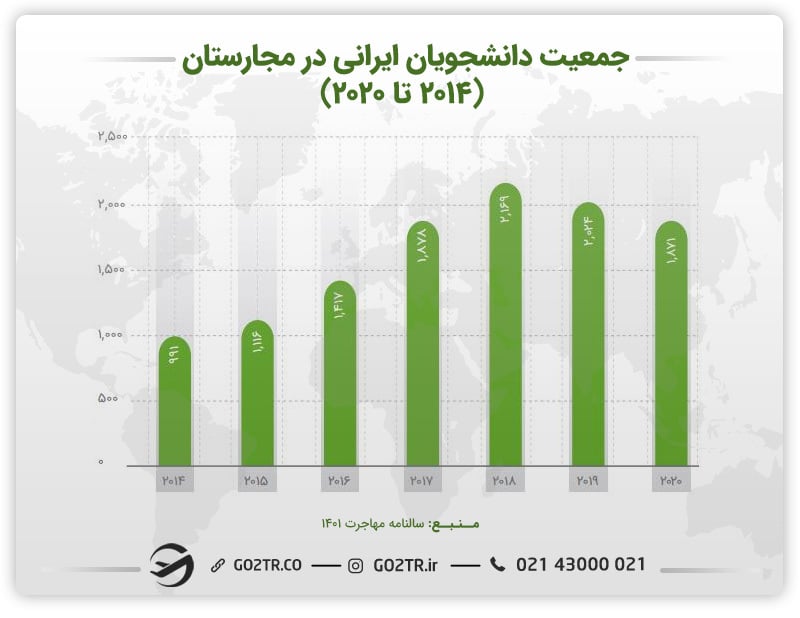 نمودار جمعیت دانشجویان ایرانی در مجارستان (۲۰۱۴ تا ۲۰۲۰)