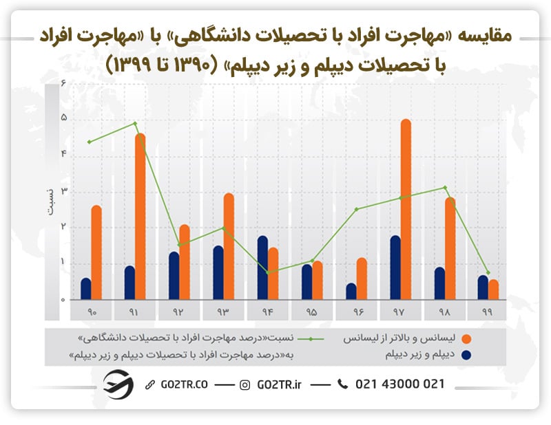 مقایسه مقاطع تحصیلی مهاجرین ایرانی و تحصیل در رشته پزشکی
