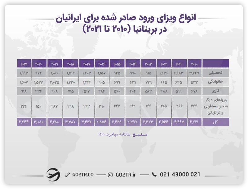 آمار انواع ویزای ورود صادر شده برای ایرانیان در بریتانیا (۲۰۱۰ تا ۲۰۲۱)