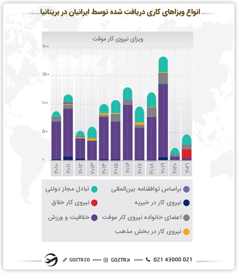 نمودار انواع ویزاهای کاری دریافت شده توسط ایرانیان در بریتانیا
