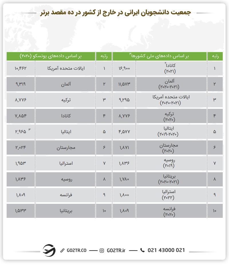 جدول جمعیت دانشجویان ایرانی در خارج از کشور در ده مقصد برتر