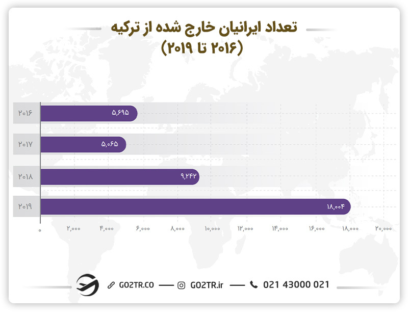 نمودار تعداد ایرانیان خارج شده از ترکیه در سال‌های ۲۰۱۶ الی ۲۰۱۹