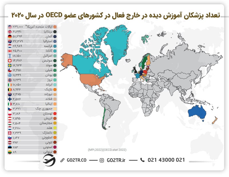 تعداد پزشکان آموزش دیده در خارج که در سال ۲۰۲۰ در کشورهای عضو OECD فعالیت داشته‌اند.