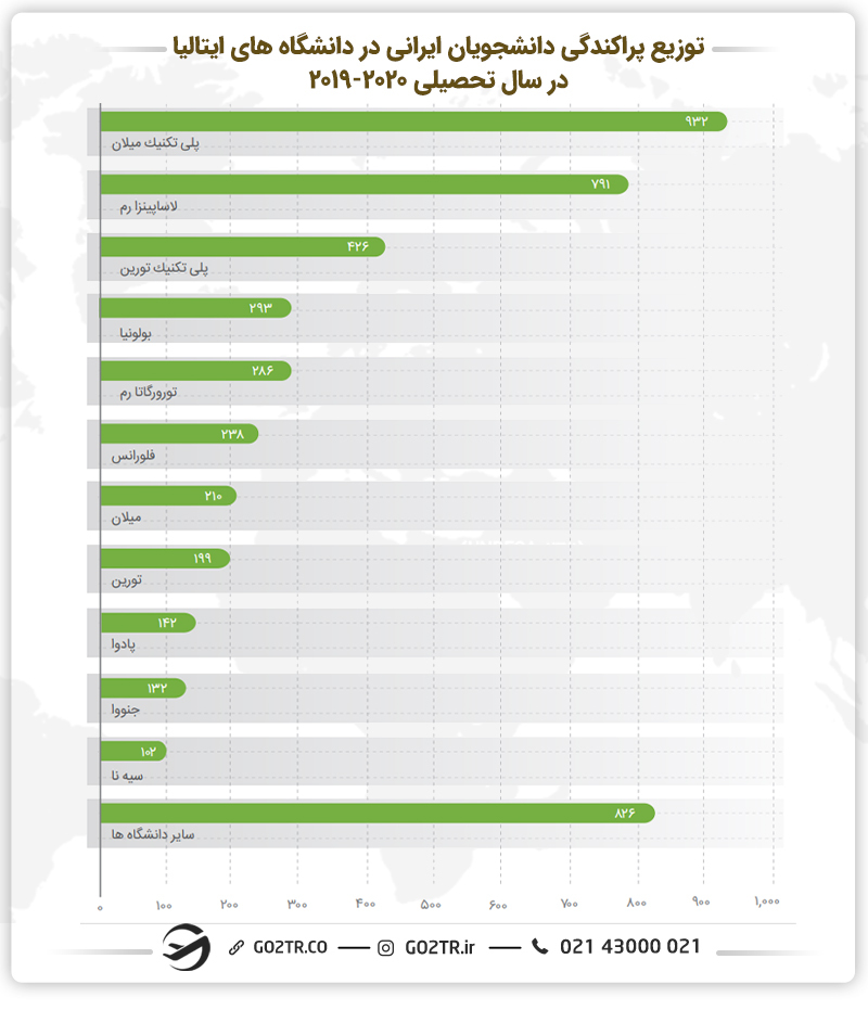 توزیع پراکندگی دانشجویان ایرانی در دانشگاه های ایتالیا  و دانشگاه میلان