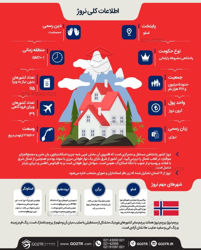 اینفوگرافی اطلاعات کلی در مورد کشور نروژ