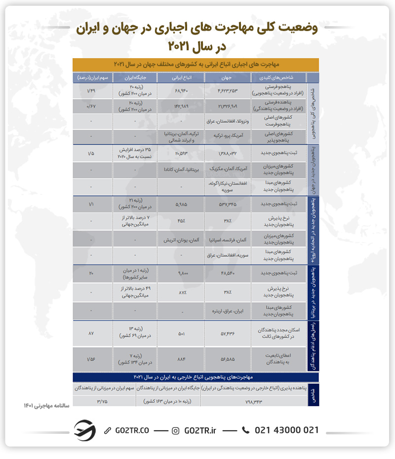 جدول وضعیت  کلی  مهاجرت  های  اجباری  در  جهان  و  ایران  در  سال ۲۰۲۱