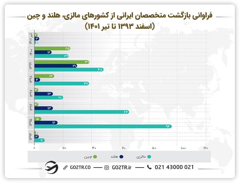 نمودار فراوانی بازگشت متخصصان ایرانی از کشورهای مالزی، هلند و چین(اسفند ۱۳۹۳ تا تیر ۱۴۰۱)