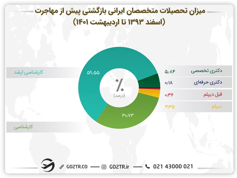 نمودار میزان تحصیلات متخصصان ایرانی پیش از مهاجرت