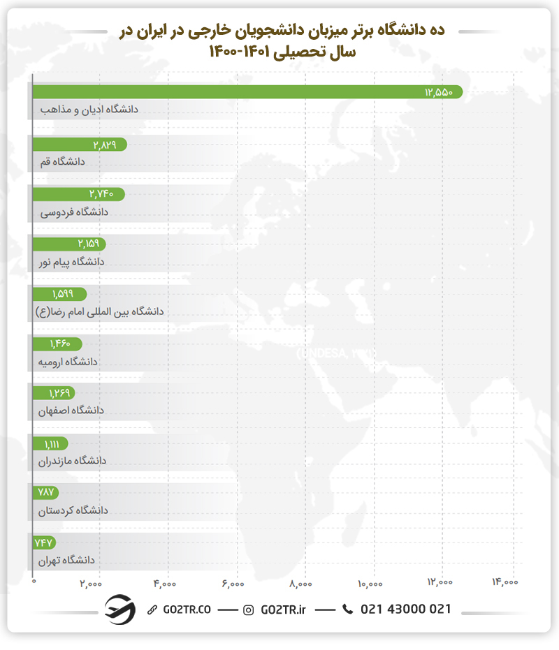 نمودار ده دانشگاه برتر میزبان دانشجویان خارجی در ایران
