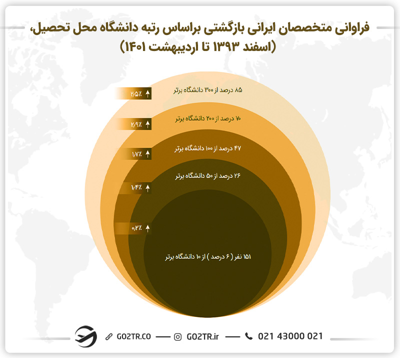 نمودار فراوانی متخصصان ایرانی بازگشتی براساس رتبه دانشگاه محل تحصیل