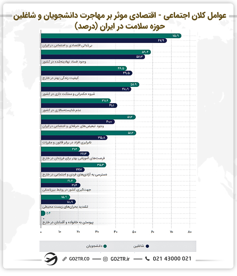 نمودار عوامل‌ کلان‌ اجتماعی‌ اقتصادی‌ موثر‌ بر‌ مهاجرت‌ دانشجویان‌ و‌ شاغلین‌ حوزه‌ سلامت‌ در‌ ایران‌ 