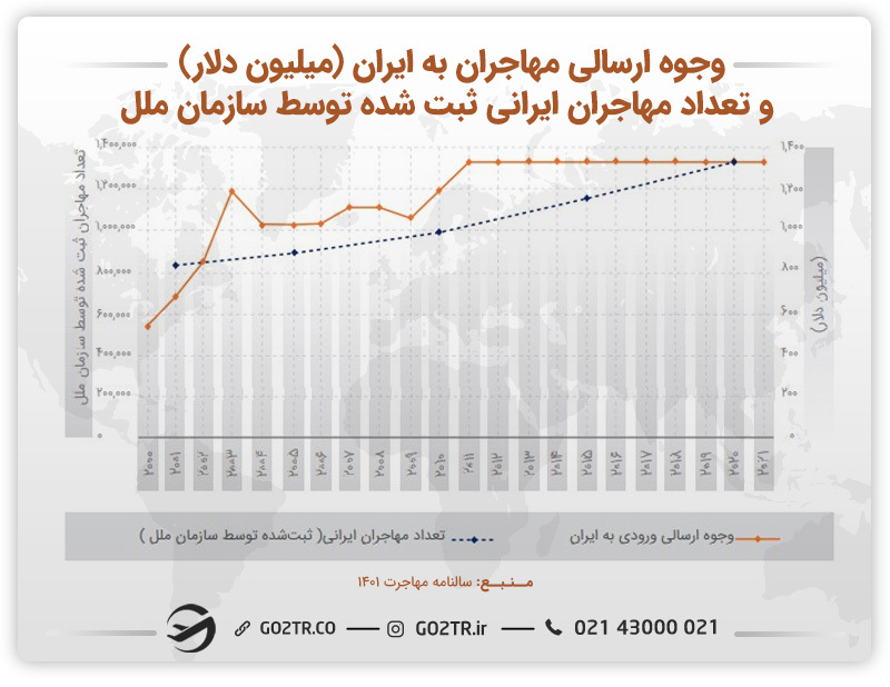 نمودار وجوه ارسالی مهاجران به ایران (میلیون دلار)