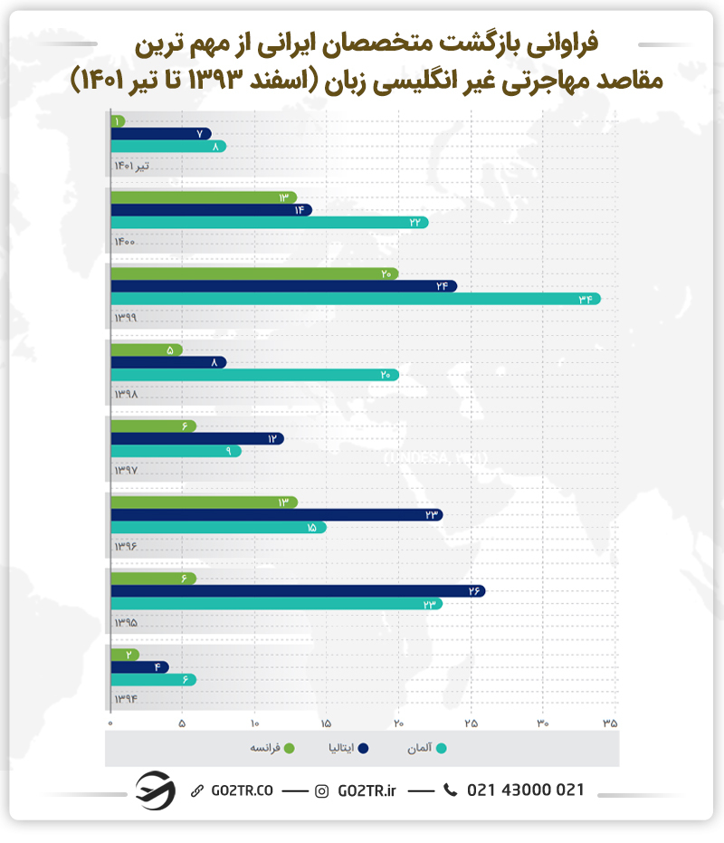 نمودار فراوانی بازگشت متخصصان ایرانی از مهم ترین مقاصد مهاجرتی غیر انگلیسی زبان (اسفند ۱۳۹۳ تا تیر ۱۴۰۱)