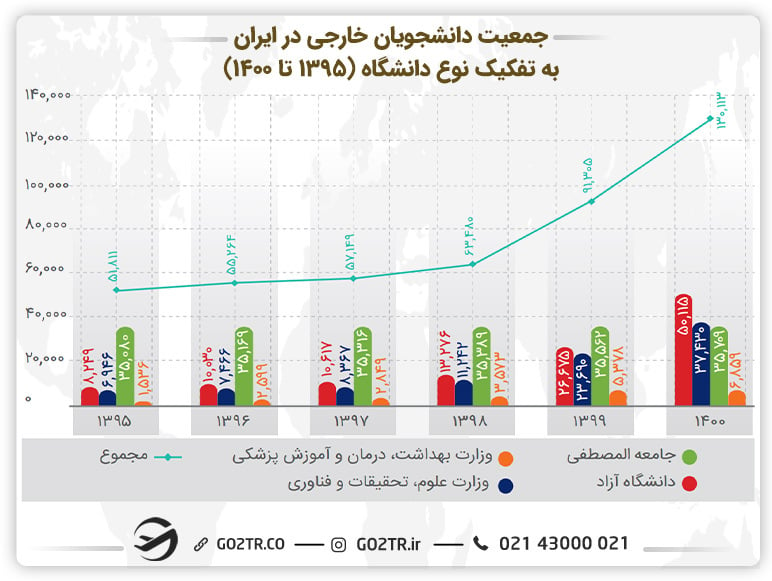 جمعیت دانشجویان خارجی در ایران به تفکیک نوع دانشگاه (۱۳۹۵ تا ۱۴۰۰)