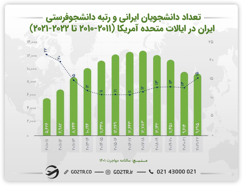 نمودار تعداد دانشجویان ایرانی و رتبه دانشجوفرستی ایران در آمریکا