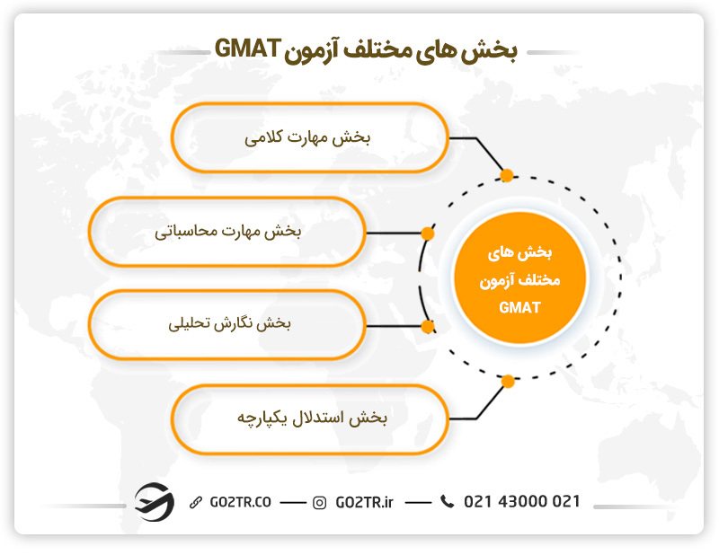 قسمت های مختلف آزمون GMAT