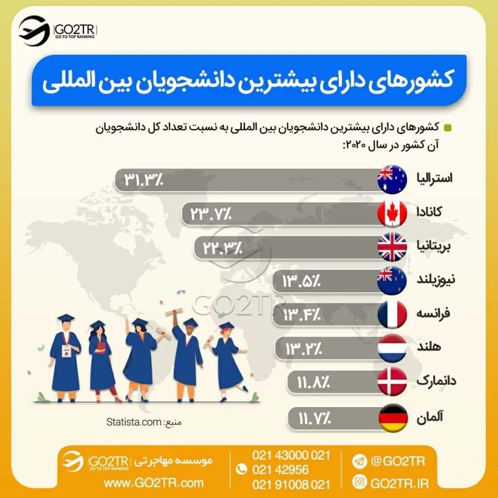 کشورهای دارای بیشترین دانشجویان بین‌المللی